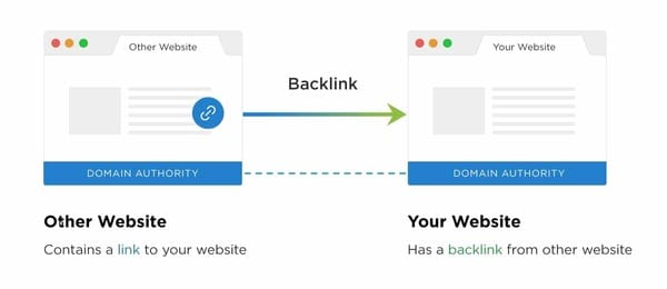Backlink là gì? Vai trò của Backlink trong SEO là gì?