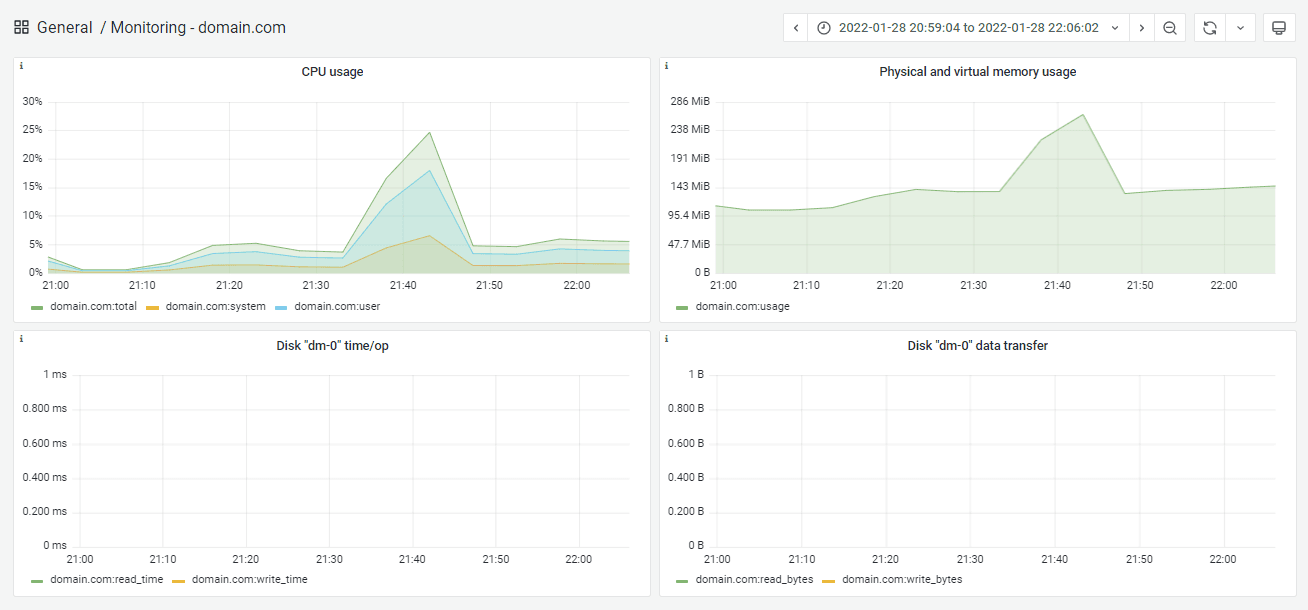 Thống kê mức tài nguyên sau RAM, CPU sau khi nén cache giảm rõ rệt.