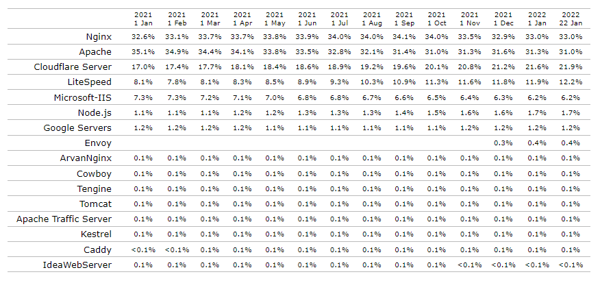 Thống kê xu hướng sử dụng webserver  Nginx và các webserver khác trong năm 2021 và tháng 2 năm 2022