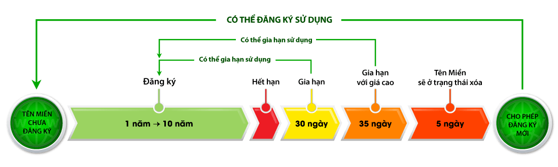Vòng đời tên miền