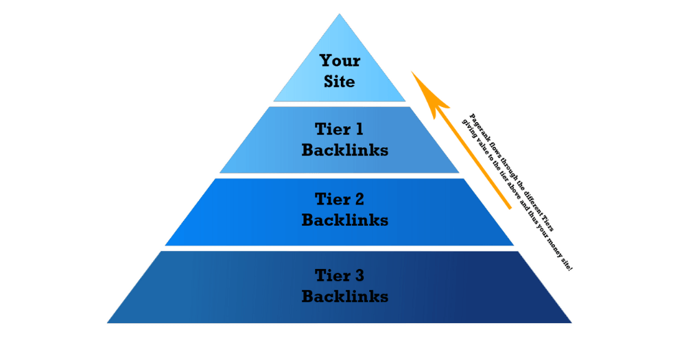 Mô hình website vệ tinh dạng Kim tự tháp (Link Pyramid)