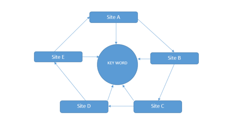Mô hình website vệ tinh dạng Ngôi sao (Link star)